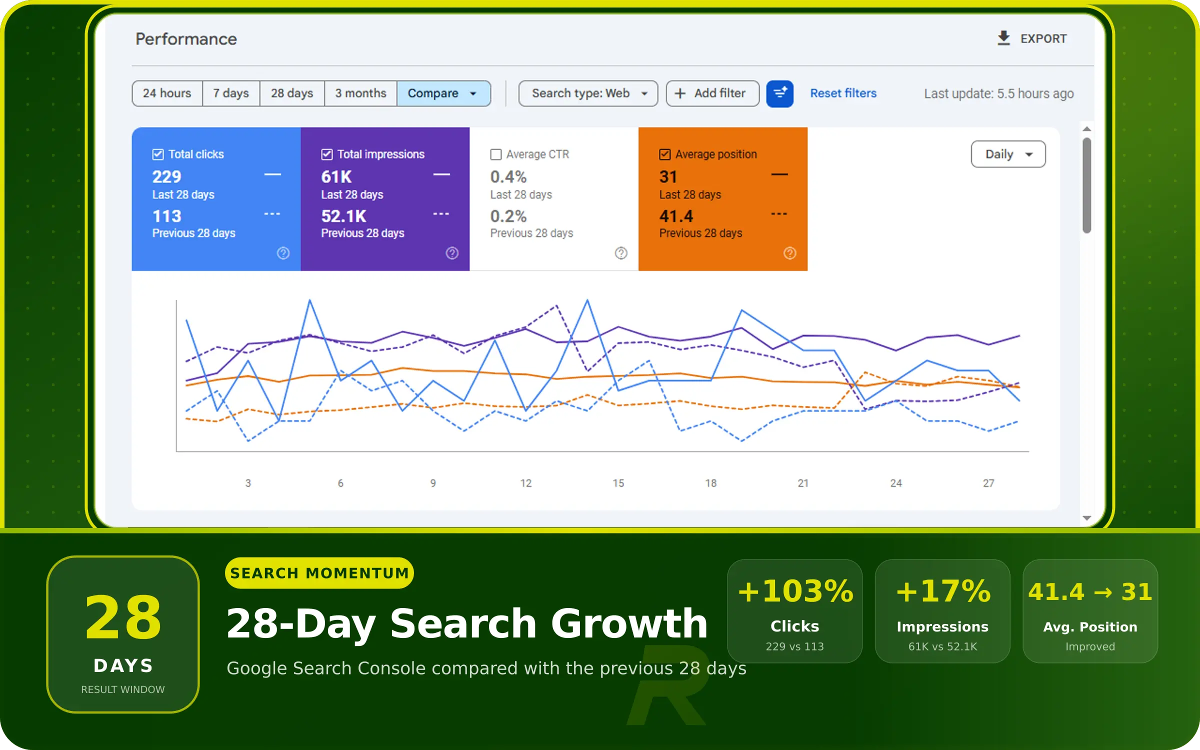 Search Console report showing 229 clicks, 61K impressions and 103% click growth during the latest 28 days.