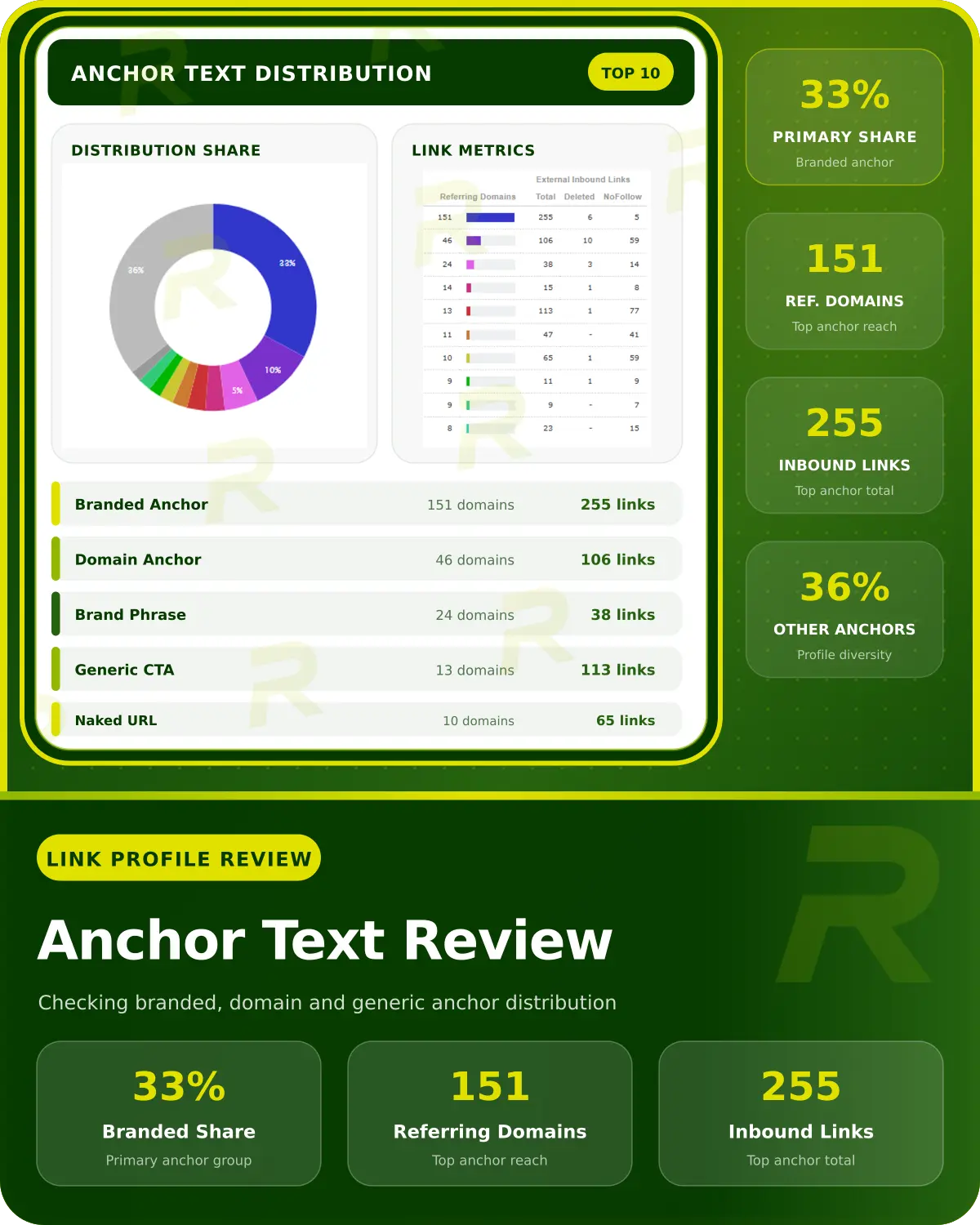 Anchor text audit showing branded, domain, phrase and URL distribution across referring domains and inbound links.