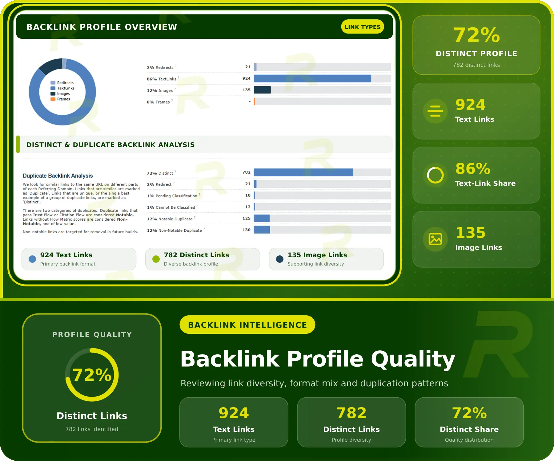 Backlink quality report showing 924 text links, 782 distinct links and 72% distinct profile coverage.