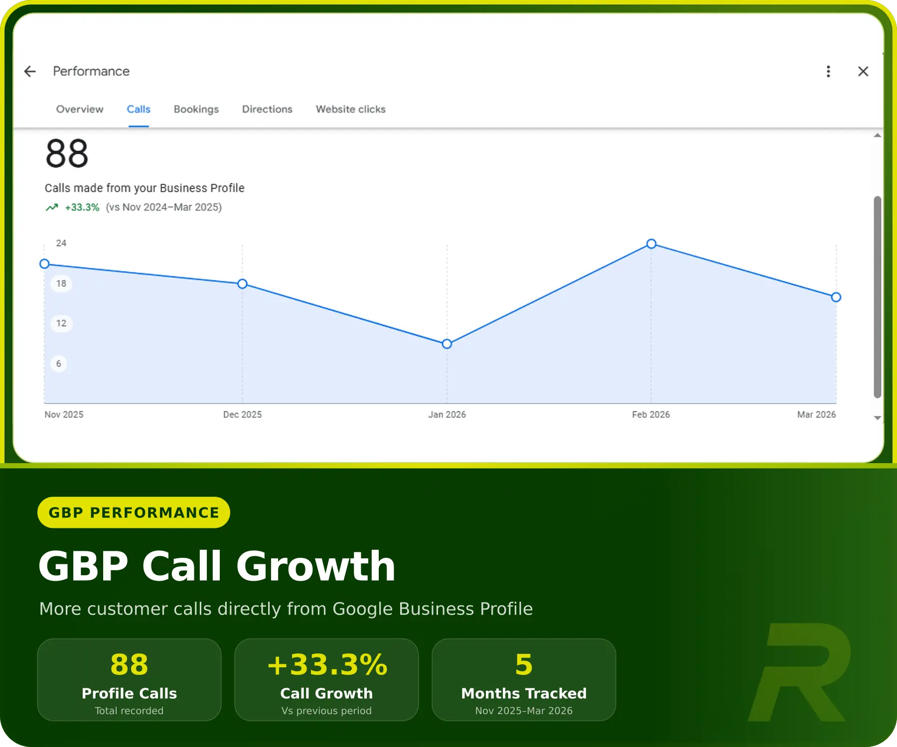 Google Business Profile performance showing 88 customer calls and 33.3% growth from November 2025 to March 2026.