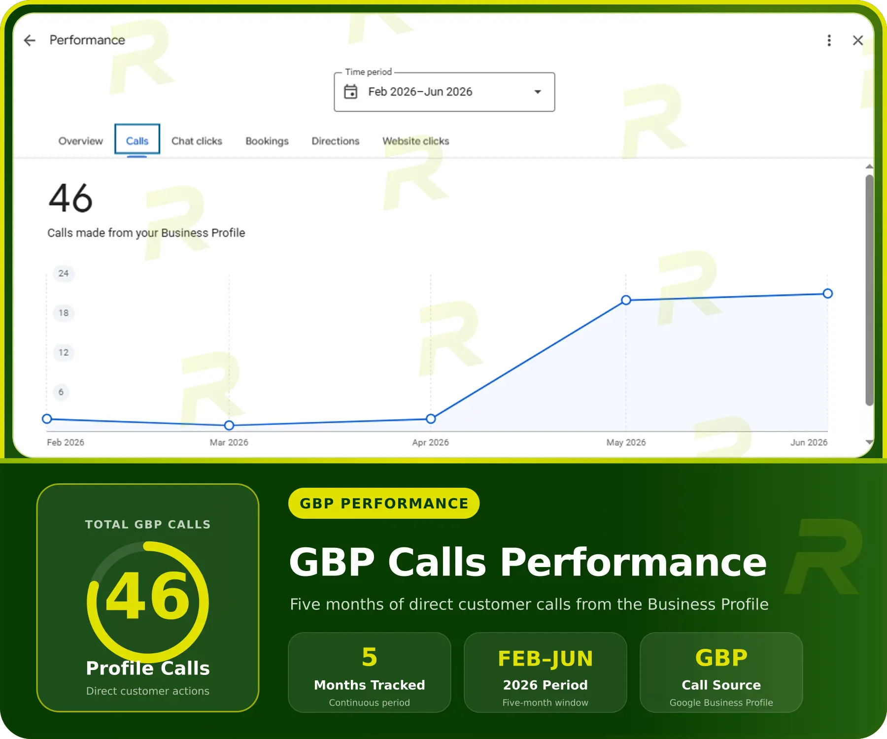 Google Business Profile call performance dashboard showing 46 customer calls across five months.
