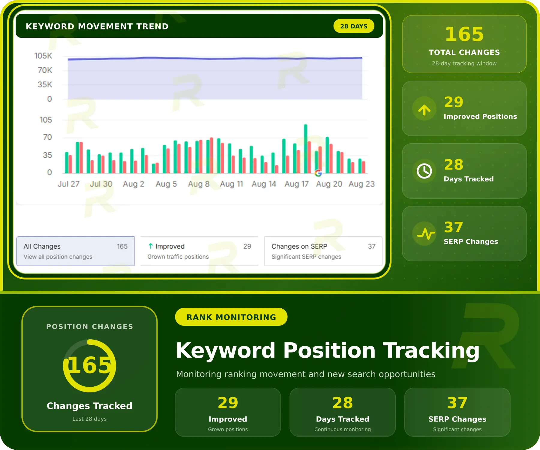 Keyword tracking dashboard showing 165 changes, 29 improved positions and 37 significant SERP changes over 28 days.