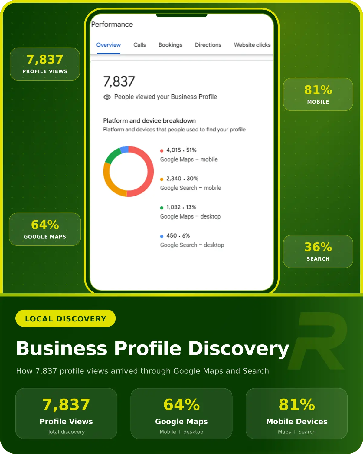 Business Profile discovery report showing 7,837 views, with 81% from mobile devices and 64% from Google Maps.