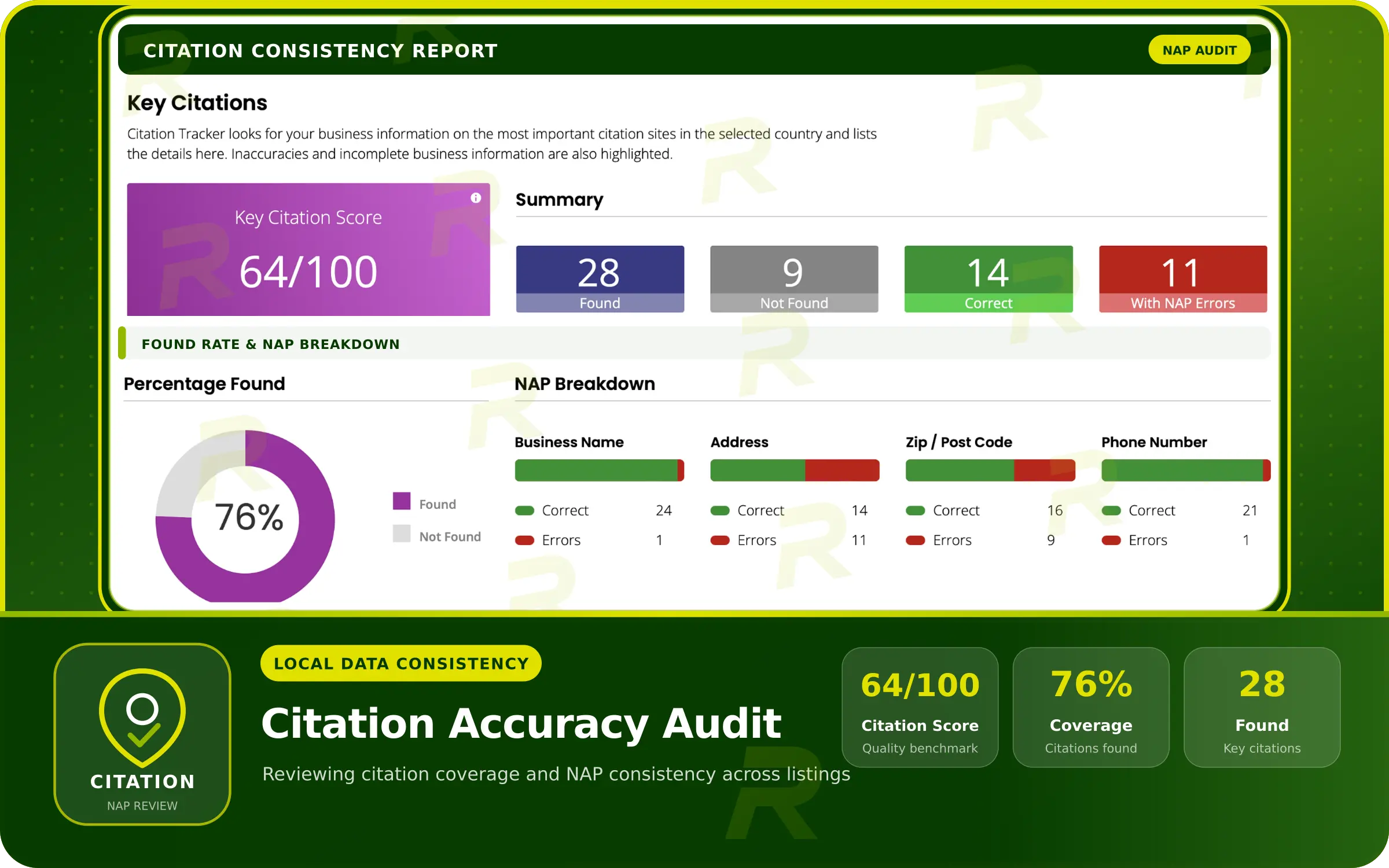 Local citation audit showing a 64 out of 100 score, 76% citations found and NAP consistency checks.