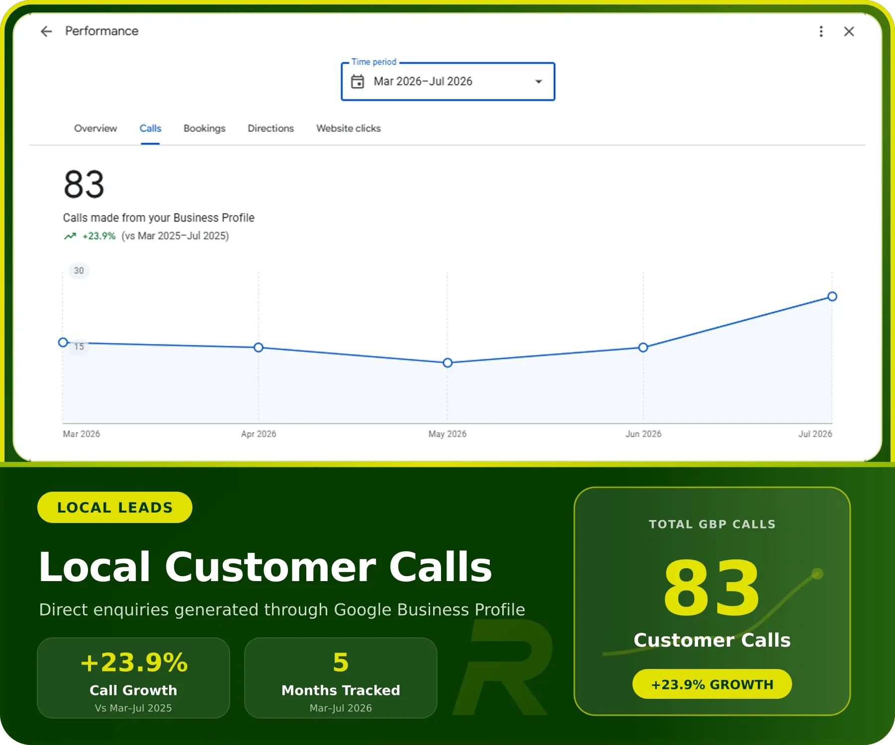 Google Business Profile report showing 83 customer calls and 23.9% growth from March through July 2026.