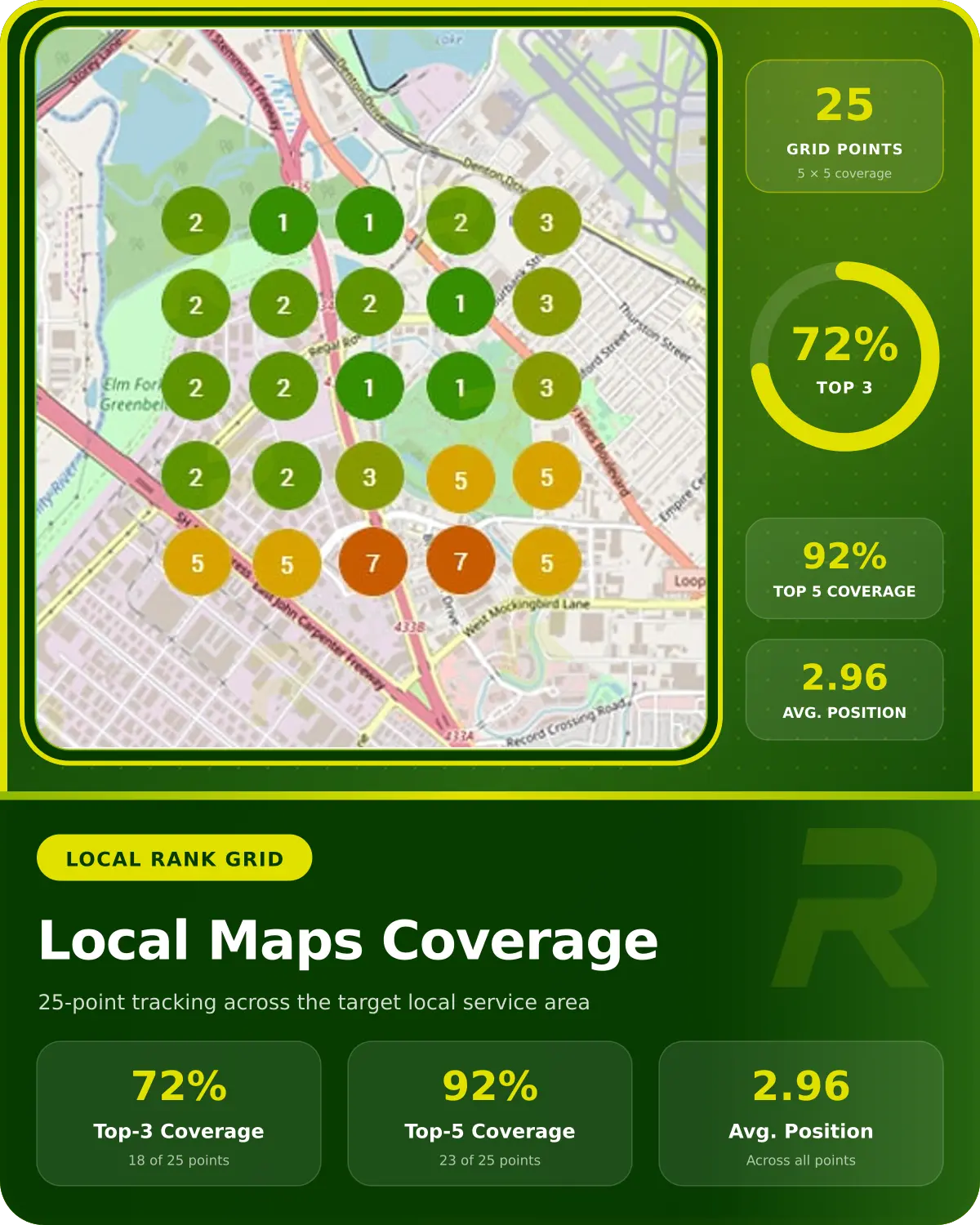 Local SEO rank grid showing top-three visibility at 18 of 25 map tracking points and 72% coverage.