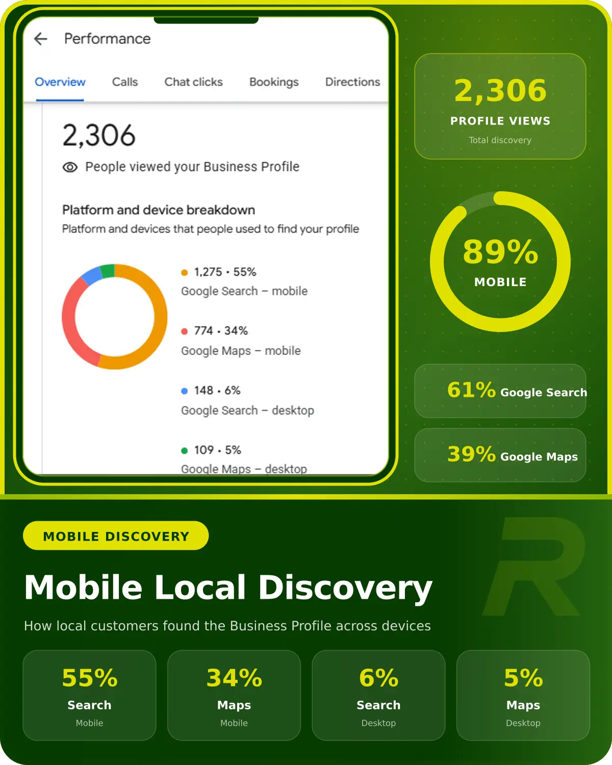 Business Profile discovery report showing 2,306 views, with 89% generated on mobile devices.