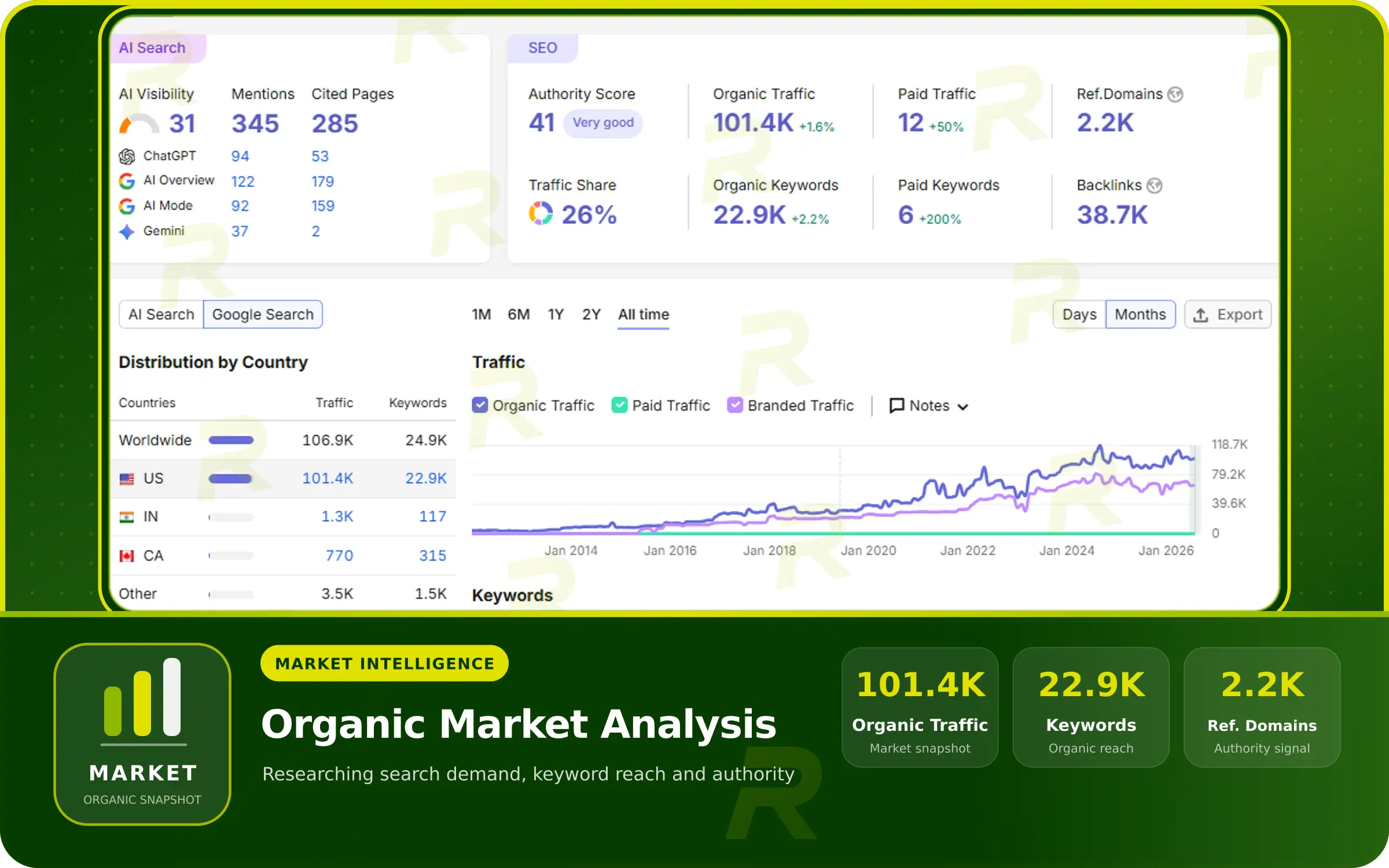 Organic market analysis showing 101.4K traffic, 22.9K keywords and 2.2K referring domains.