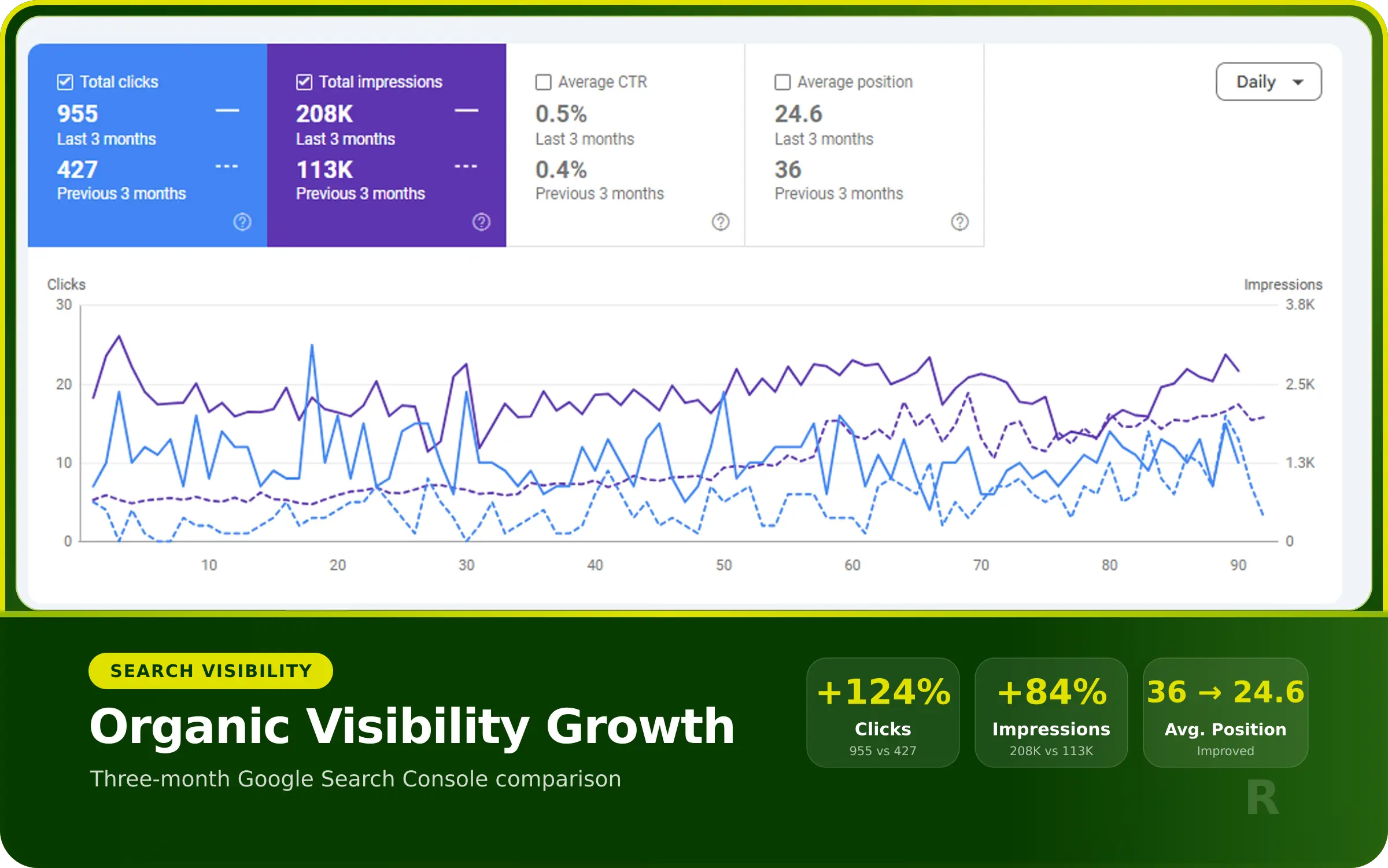 Local SEO search growth dashboard showing 955 clicks, 208K impressions and 124% click growth over three months.