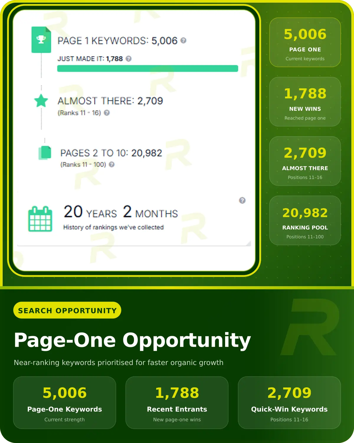 SEO opportunity report showing 5,006 page-one keywords, 1,788 recent gains and 2,709 keywords close to page one.