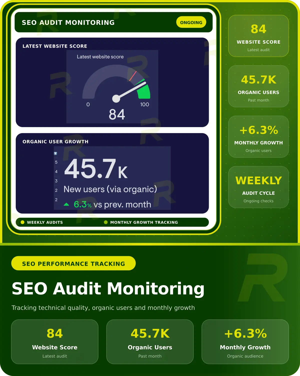 SEO monitoring dashboard showing an 84 website score, 45.7K organic users and 6.3% monthly growth.