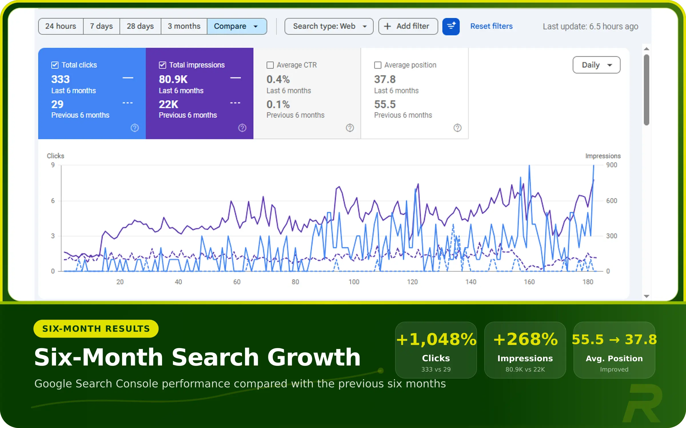Search Console comparison showing 333 clicks, 80.9K impressions and 1,048% click growth over six months.