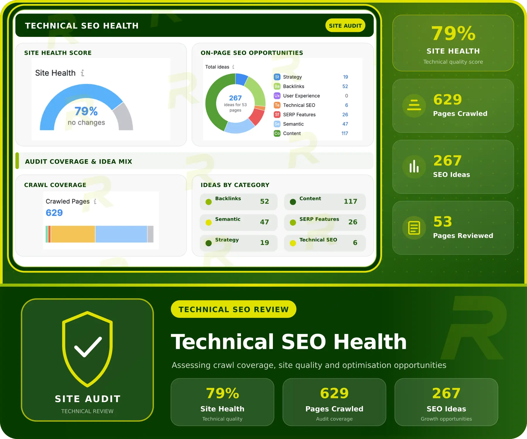 Technical SEO audit showing 79% site health, 629 crawled pages and 267 optimization ideas across 53 pages.